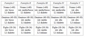 Schema famiglie