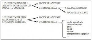 Schema atlanti